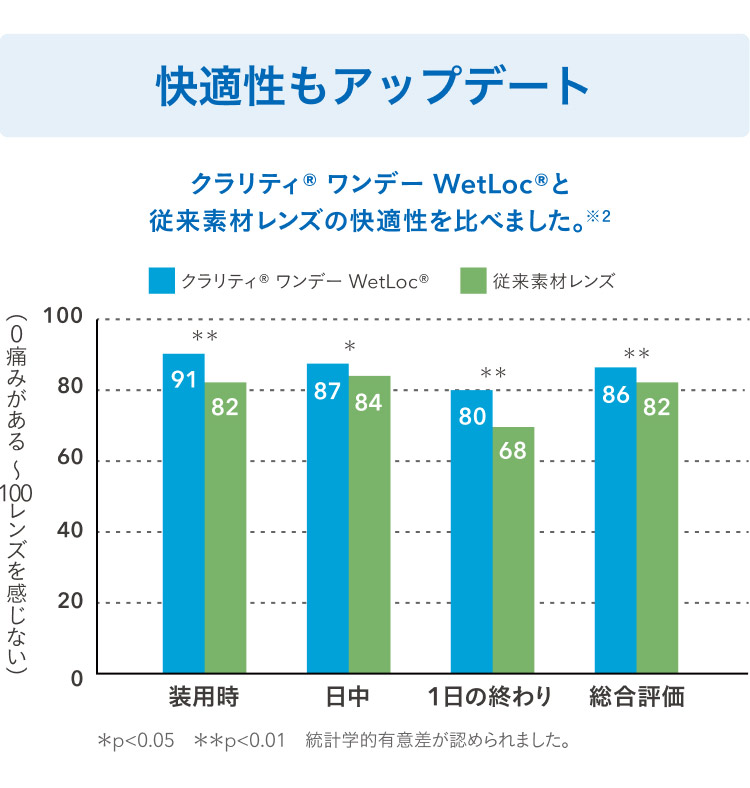 瞳に、もっと酸素を。クラリティワンデー