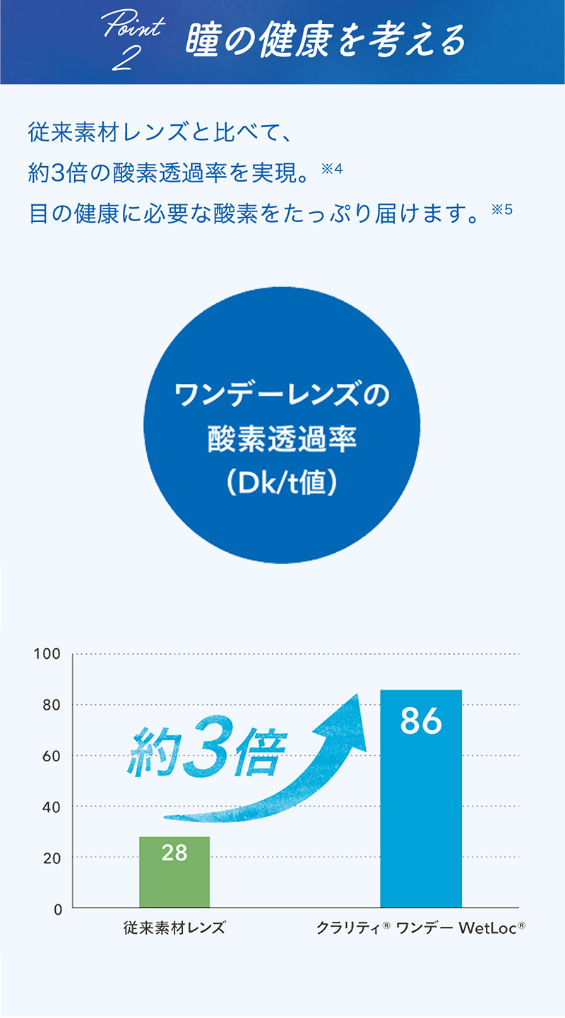 瞳に、もっと酸素を。クラリティワンデー