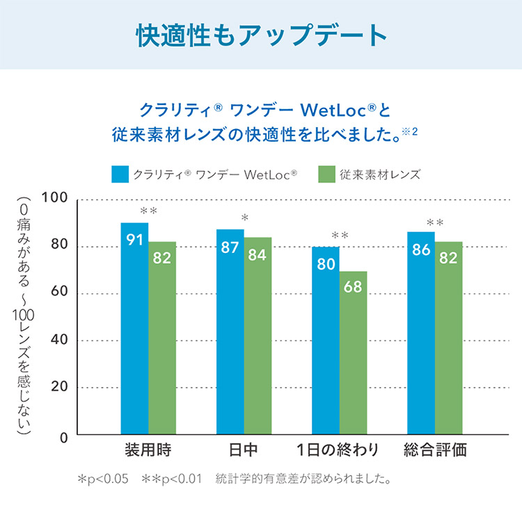 瞳に、もっと酸素を。クラリティワンデー