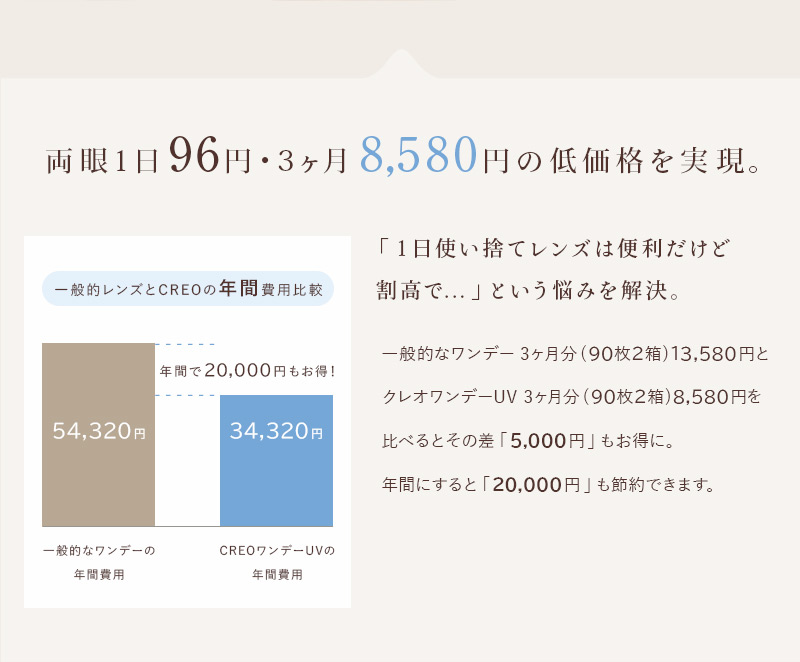 両目1日99円・1ヶ月2,960円の低価格を実現。