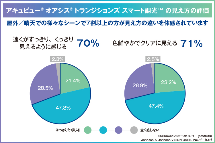 アキュビューオアシストランジションズスマート調光の見え方の評価