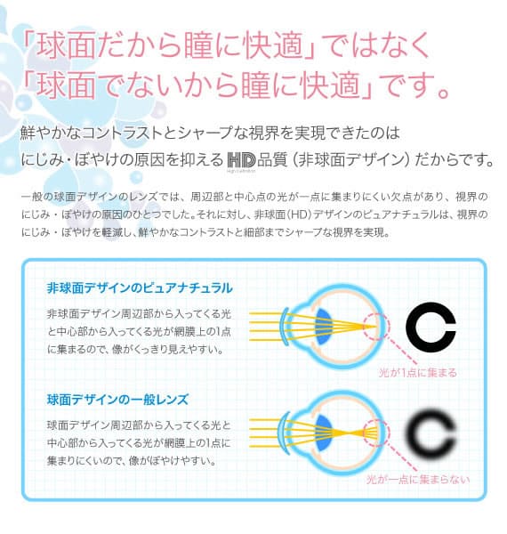 球面ではないデザインだからこと、瞳に快適をお届けします。