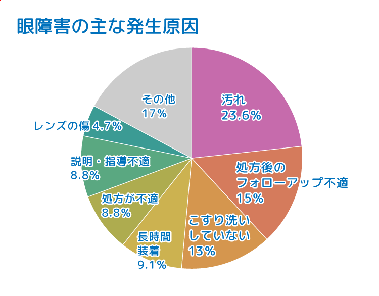 眼障害の主な発生原因