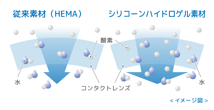 酸素透過のイメージ