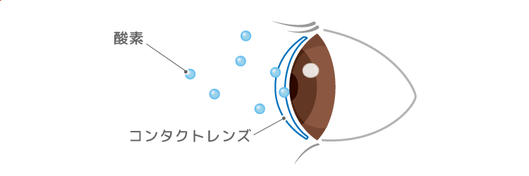 酸素が目に届く図