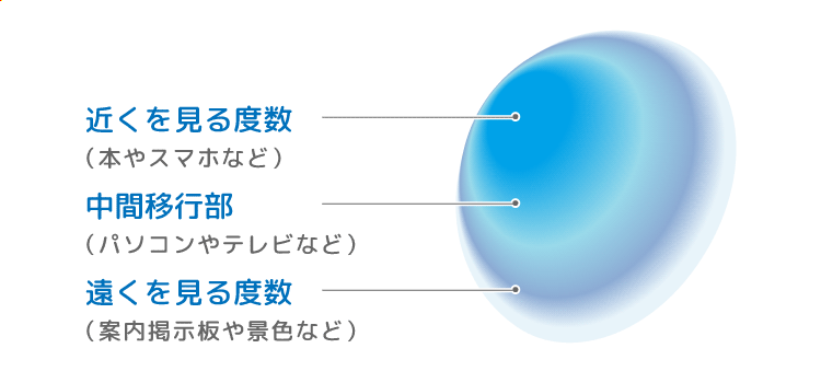 遠く・中間距離・近くを見るときの画像