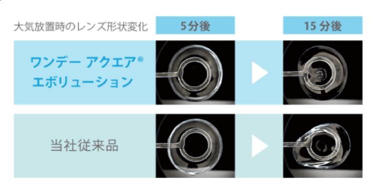 レンズ形状変化の図