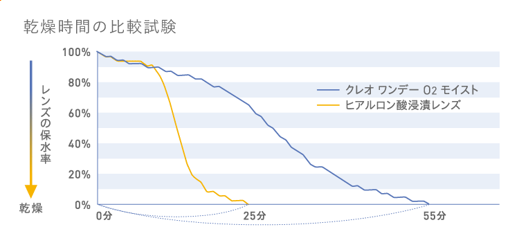 乾燥時間グラフ