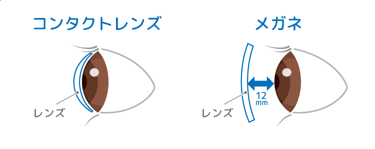 眼鏡 と コンタクト 併用