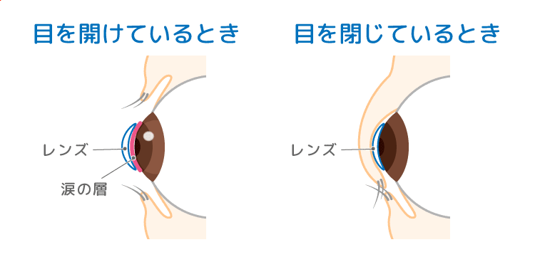 目を開けているとき閉じているとき