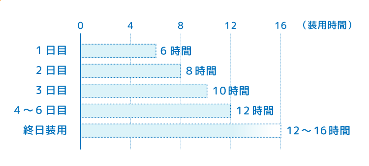 装用時間グラフ