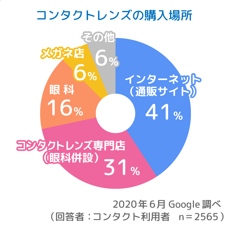 画像 コンタクト利用者の購入場所比率のグラフ