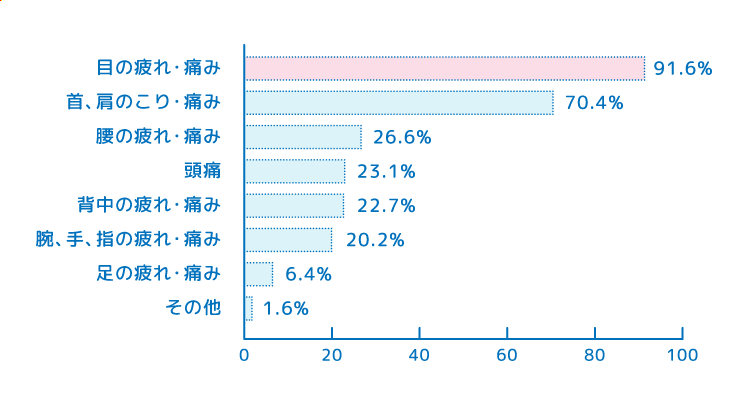 VDT 作業による身体的疲労の状況(複数回答)