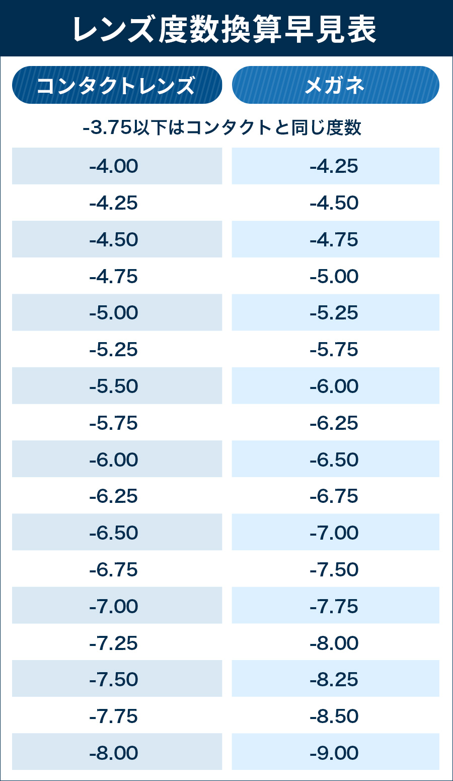 レンズ度数換算早見表
