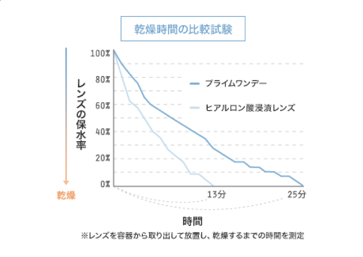 コンタクトレンズの保水率画像