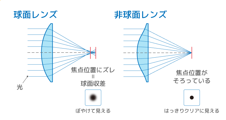 非球面設計の画像