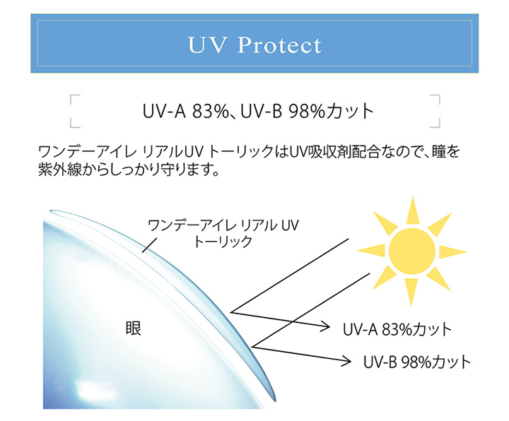UV-A 83%、UV-B 98%カット