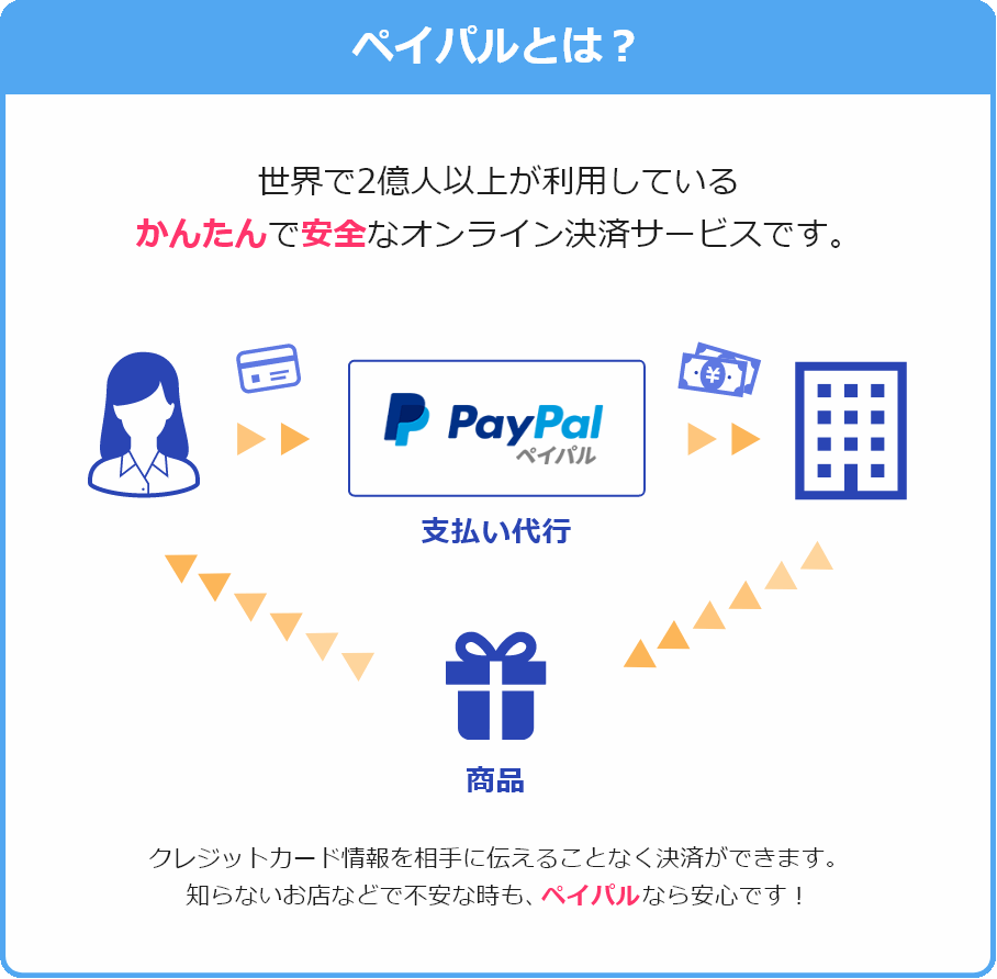 ペイパルとは、世界で2億人以上が利用しているかんたんで安全なオンライン決済サービスです。